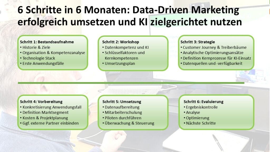 6 steps to the successful implementation of data-driven marketing