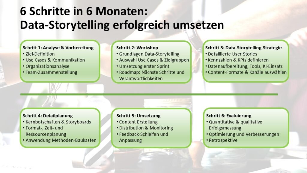 6 Schritte in 6 Monaten - Data-Storytelling erfolgreich umsetzen - Marketing ROI Experts - Ihr Experte für B2B-Marketing