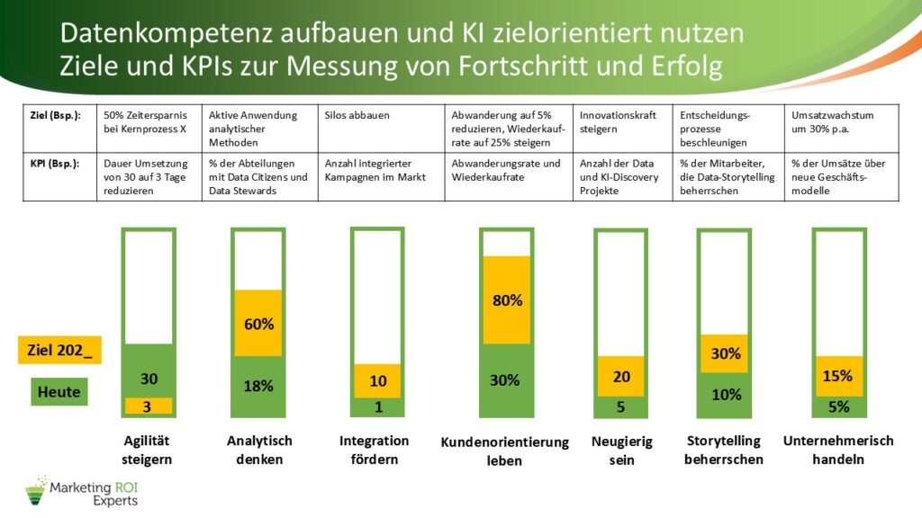KPI management dashboard for building data literacy and targeted use of AI