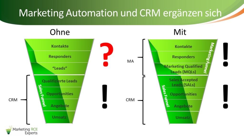 Marketing automation and CRM complement each other - Marketing ROI Experts - Your expert for B2B marketing