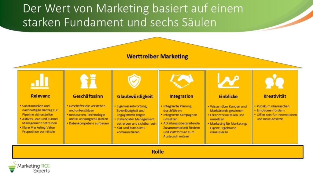 Übersicht Fundament und Säulen Marketing als Werttreiber